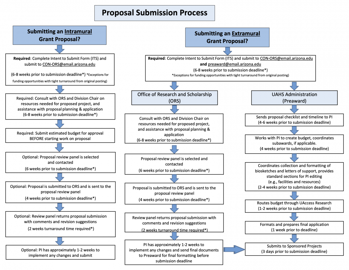 Proposal Submission Process Flowchart